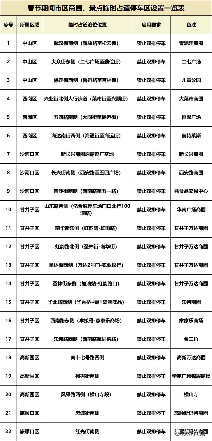 2022年春节假期大连交警开辟部分商圈景点临时停车区 2021年大连春节