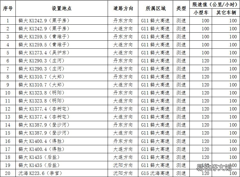 大连交警公示94处电子眼 大连交警信息网