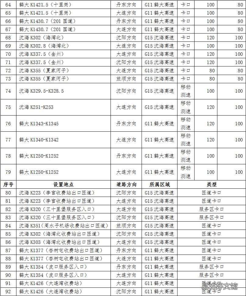 大连交警公示94处电子眼 大连交警信息网