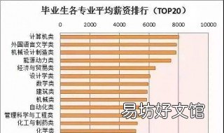 应届毕业生薪资 应届毕业生薪资水平