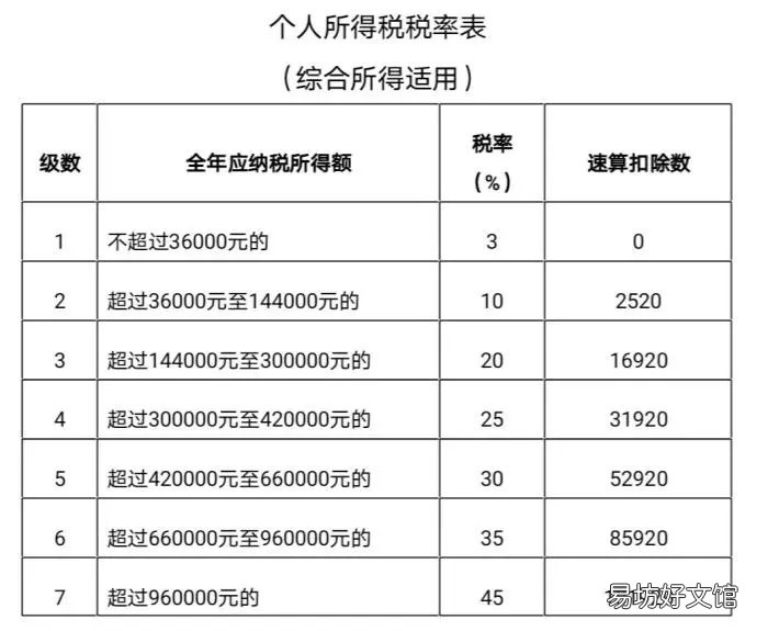 太原个人所得税缴费税率 太原个人所得税缴费税率表