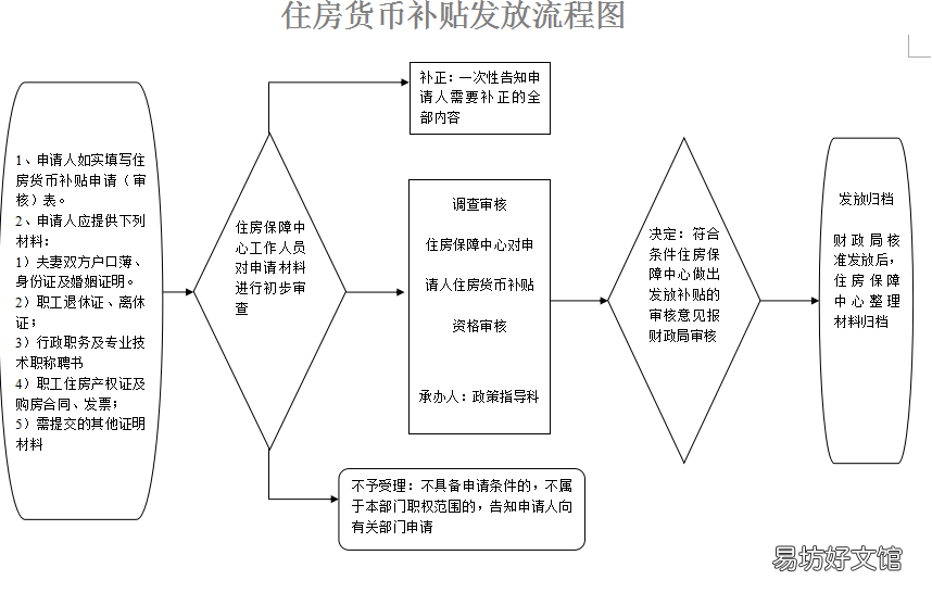 丹东公租房租赁补贴发放指南 丹东公租房租赁补贴发放指南文件