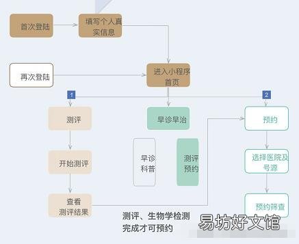 2022南昌艾溪湖社区卫生服务中心免费癌症筛查报名指南 南昌艾溪湖社区卫生服务中心