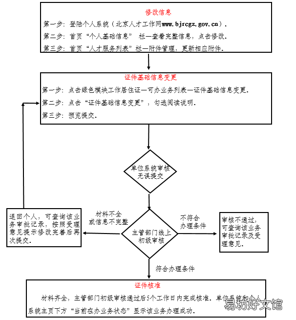 北京顺义工作居住证个人信息变更怎么办理？ 个人办理北京工作居住证