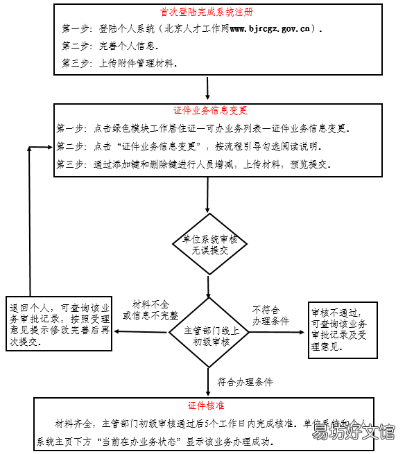 北京顺义工作居住证个人信息变更流程 个人办理北京工作居住证