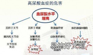 尿酸高有什么表现及危害 尿酸高严重是什么症状