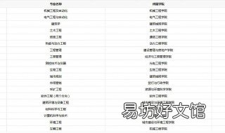 工科最好专业排名 工科最好专业排名最难学的专业有哪些