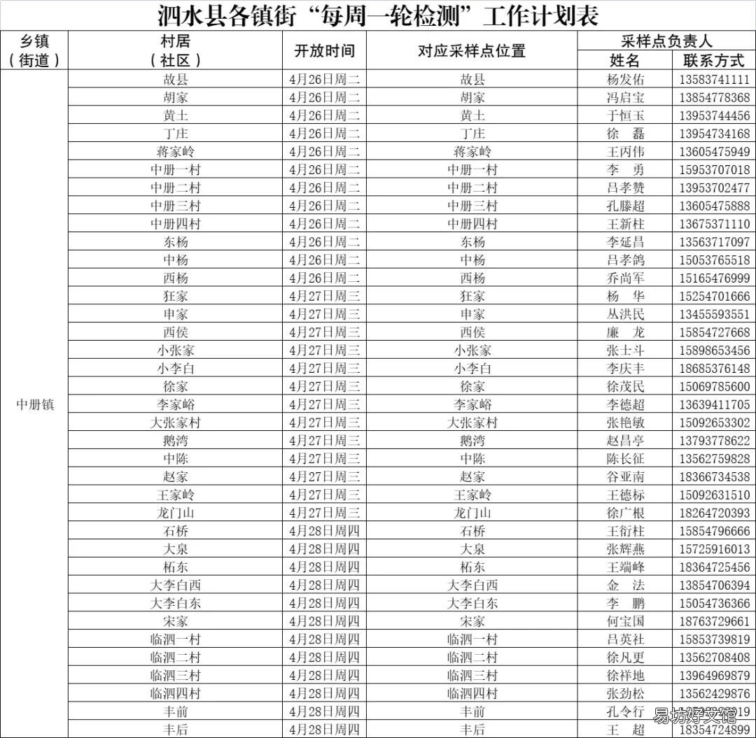 泗水各街镇每周一轮核酸检测点 泗阳核酸检测点