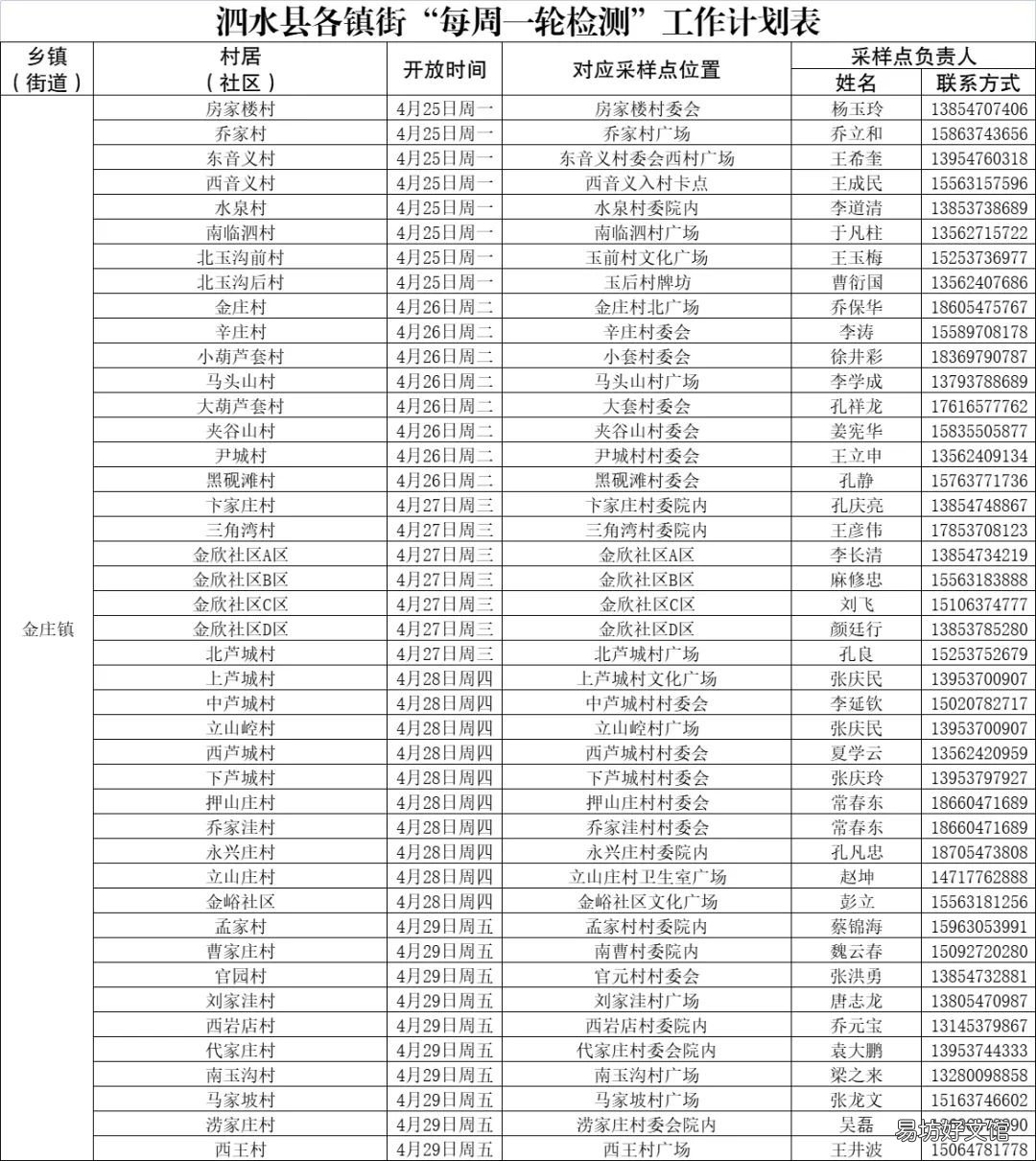 泗水各街镇每周一轮核酸检测点 泗阳核酸检测点