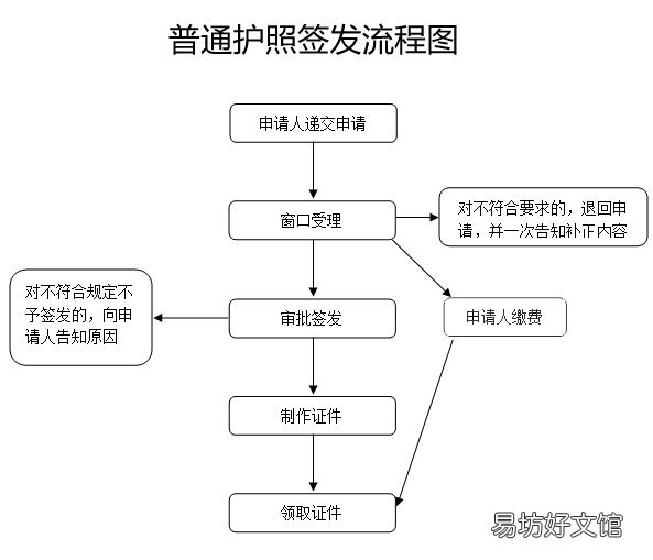 临沂护照办理流程 临沂办理护照去哪里办