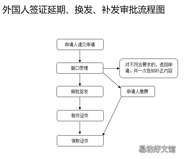 临沂市外国人签证签发、延期、换发、补发审批程序 临沂签证办理