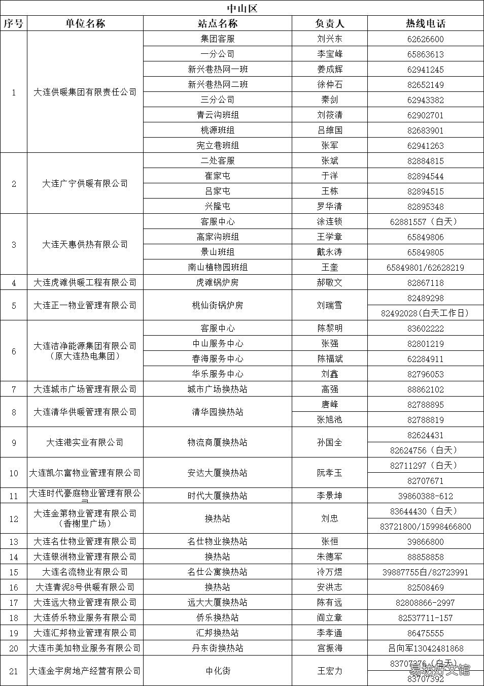 大连中山区供热办电话 大连中山区热力公司电话