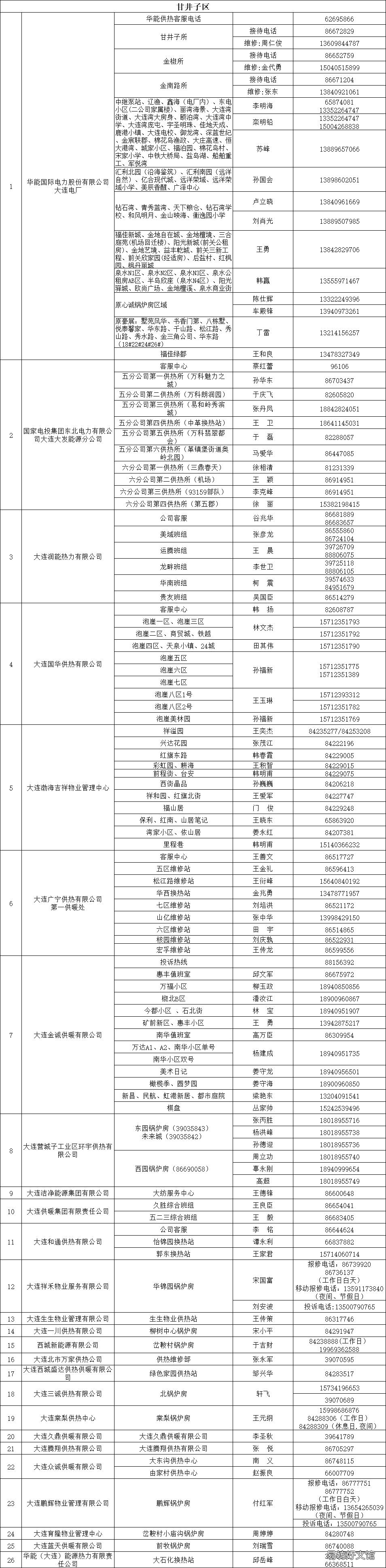 大连甘井子区供热办投诉电话 大连市甘井子区供热电话