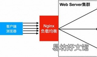 nginx在做负载均衡时如何配置 使用nginx实现负载均衡