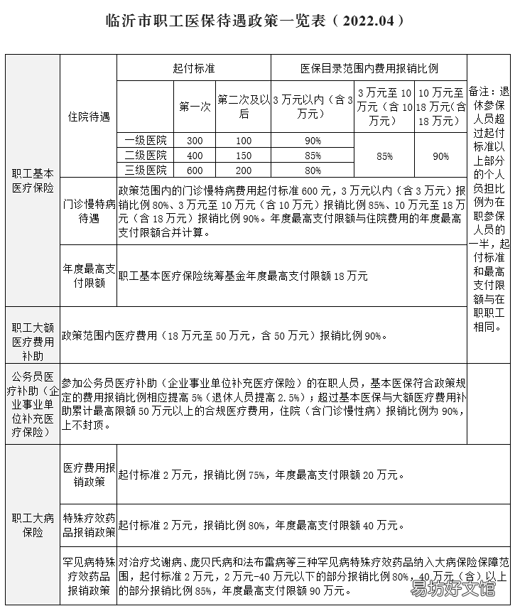 临沂市职工医保报销待遇一览表 临沂城镇职工医疗保险报销比例
