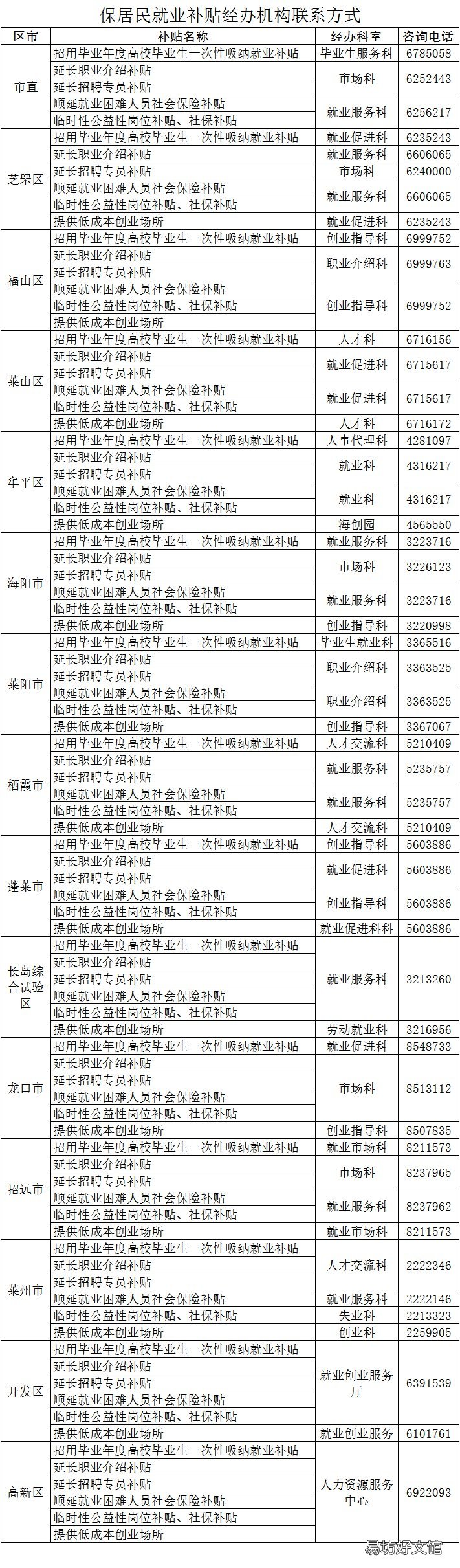烟台保居民就业补贴经办机构联系方式汇总 烟台市芝罘区就业办