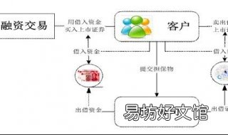 融资融券什么意思 股票的融资融券什么意思