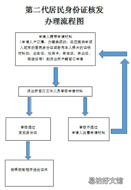 六安身份证多久办完? 六安市金安区办理身份证在什么地方