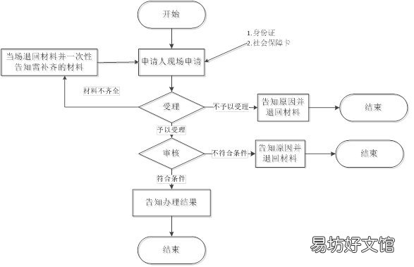 六安社保卡注销需要带什么资料去办理? 注销社保卡需要带什么东西