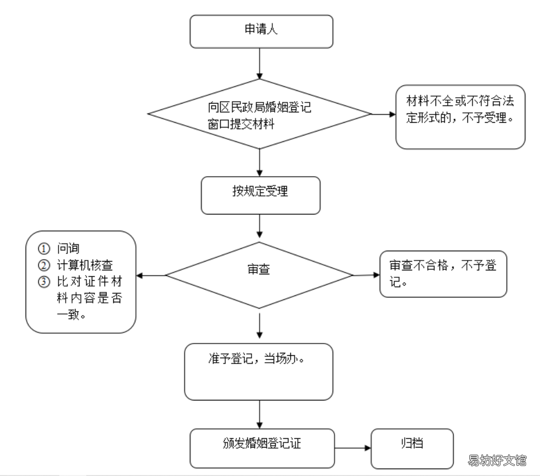 宿州办理结婚登记要什么材料?步骤是什么? 宿州结婚登记处在哪里