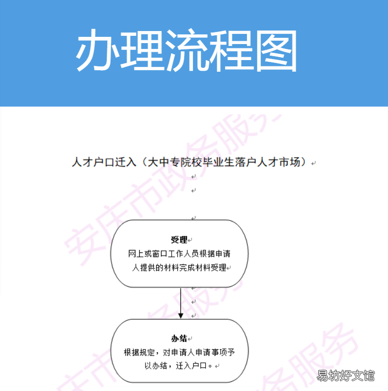 安庆人才落户办理流程 安徽人才落户办理流程