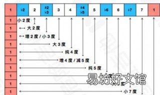 倍减音程到倍增音程之间的音数关系 倍减音程到倍增音程之间的音程是什么