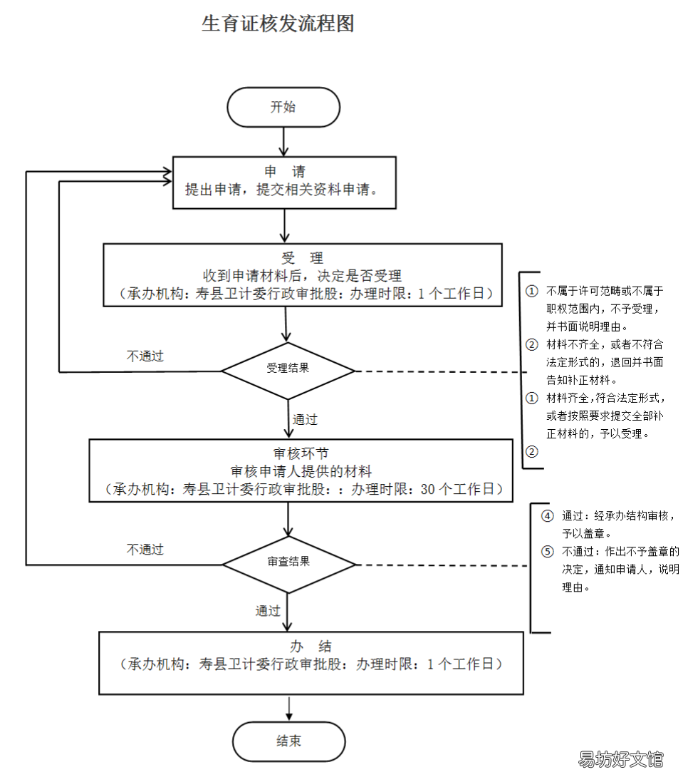 淮南寿县申请生育证核发流程一览 淮南寿县计生办电话