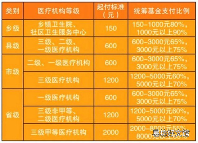 郑州城乡居民基本医疗保险住院待遇标准如何? 郑州城乡居民医疗保险报销范围和比例