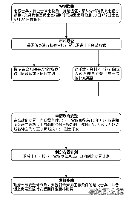南召县退役士兵待安置期间生活补助费办理流程