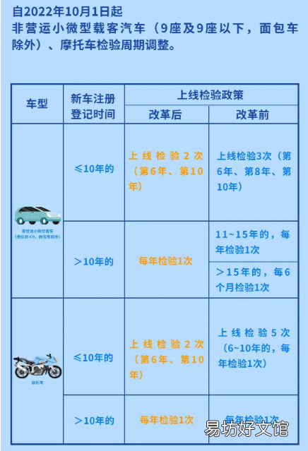 2022年10月1日起私家车检验周期调整 2022年私家车年检新规定