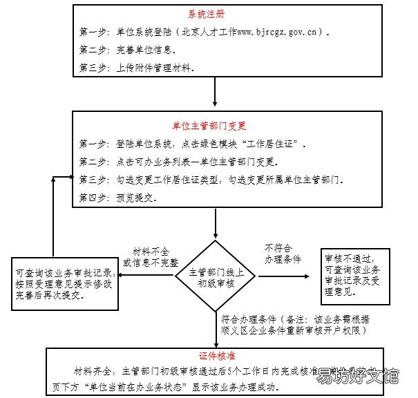 北京顺义工作居住证单位主管部门变更怎么办理? 北京市工作居住证办理单位