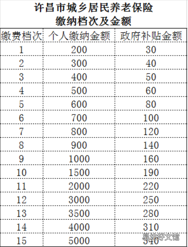 许昌养老保险缴费等级及金额 2021年许昌养老金缴费标准
