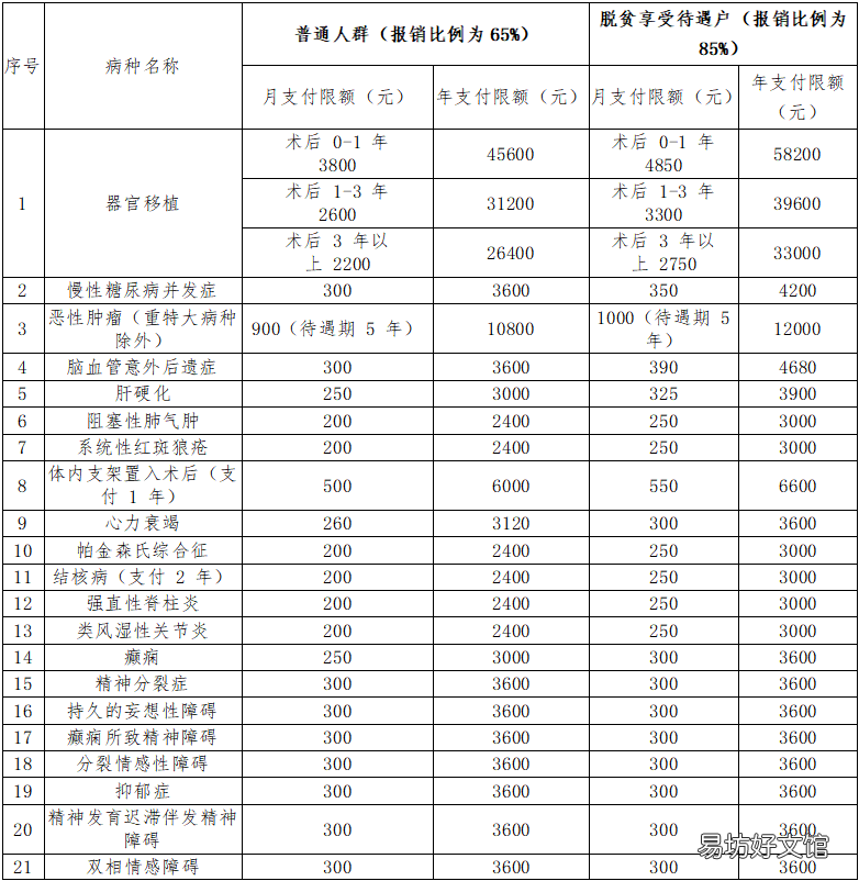 开封市城乡居民基本医疗保险门诊慢性病病种范围一览 开封市城镇职工医疗保险暂行办法