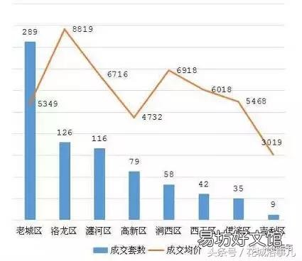 洛阳4月房产成交量下降,房价会下跌吗 洛阳4月房产成交量下降,房价下跌
