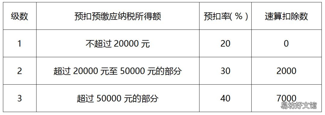 邢台个人所得税预扣率表 邢台个人所得税预扣率表最新