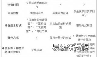 集市与商城的评价体系有什么区别