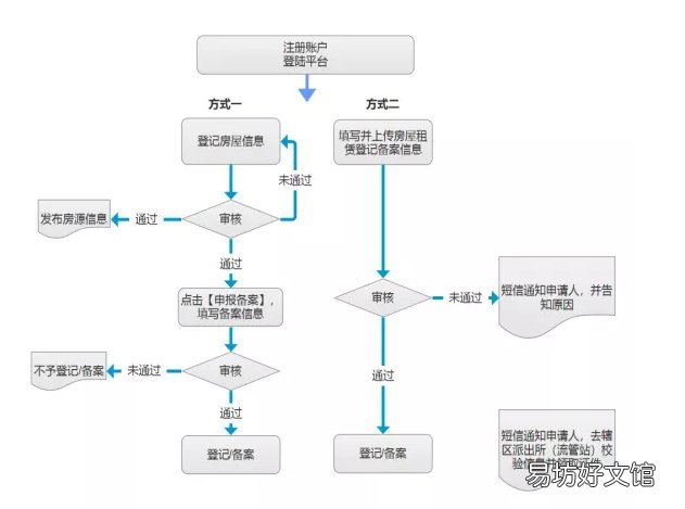 廊坊房屋租赁登记备案网上怎么办理 廊坊房屋租赁备案登记在哪里办理