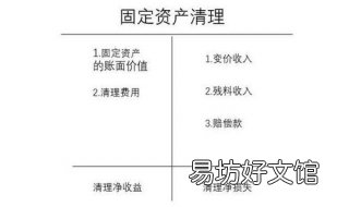 固定资产清理 固定资产清理在贷方是什么意思