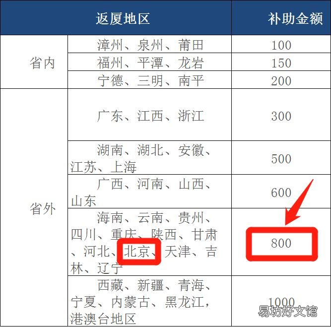 北京平安返厦门交通补助多少钱