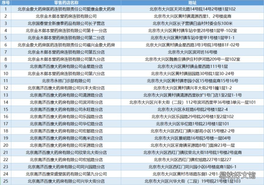 北京大兴首批25家可异地直接结算定点药店名单