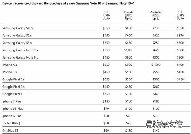 微软凭借高达650美元的Galaxy Note 10 / Note 10+以旧换新折扣优惠三星