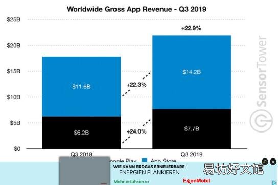 应用程序收入在2019年第三季度增长了近四分之一 达到21.9b美元
