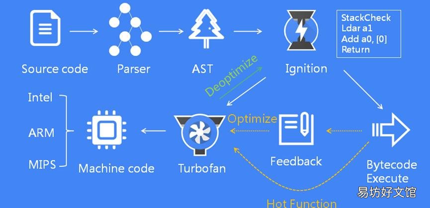 ?V8 JavaScript引擎8.0减少了40%的堆 增加了可选的链接和空合并