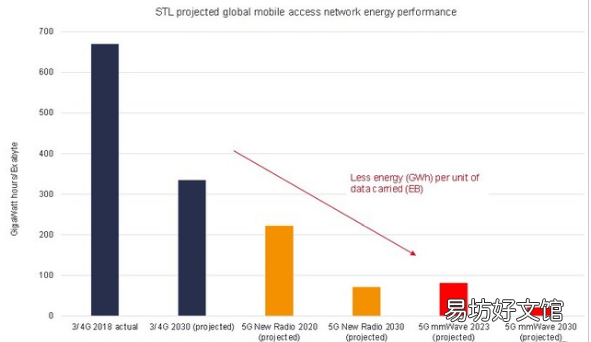 到2030年加速5G部署可以减少全球移动网络的碳排放50亿吨