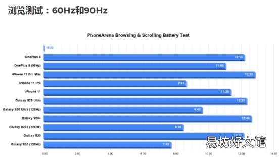 OnePlus 8电池寿命测试已完成 查看90Hz vs 60Hz结果