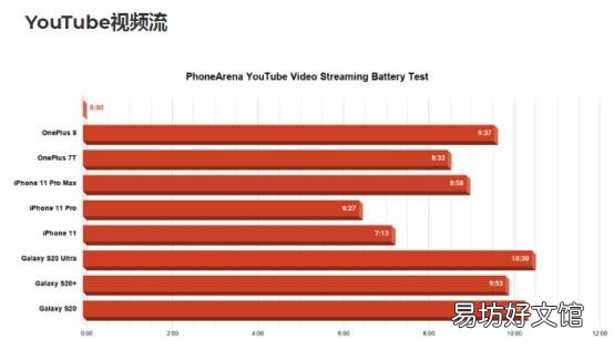 OnePlus 8电池寿命测试已完成 查看90Hz vs 60Hz结果