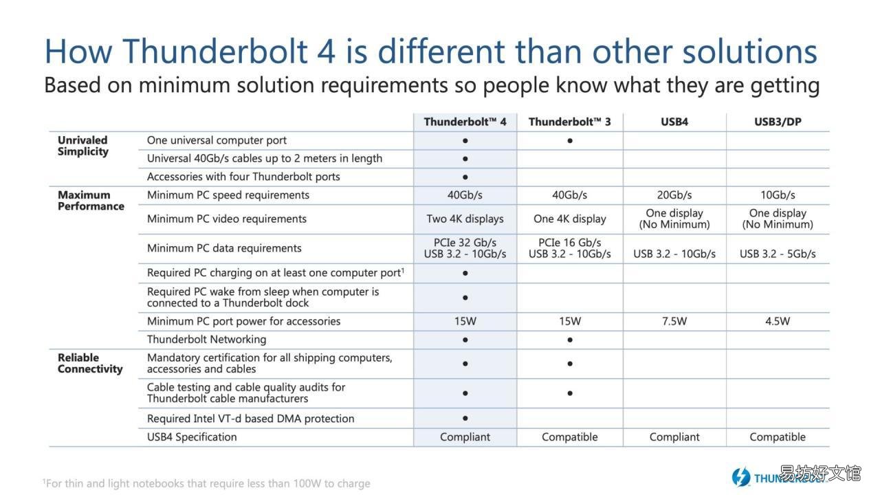 英特尔推出Thunderbolt 4:真正的通用连接