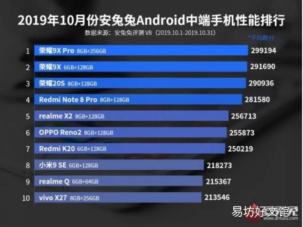 AnTuTu 2019年10月表现最佳的智能手机:Vivo NEX 3 5G再次霸占榜首