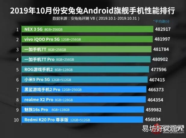 AnTuTu 2019年10月表现最佳的智能手机:Vivo NEX 3 5G再次霸占榜首