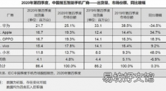 华为全年出货量1.249亿部 占市场份额38.3%